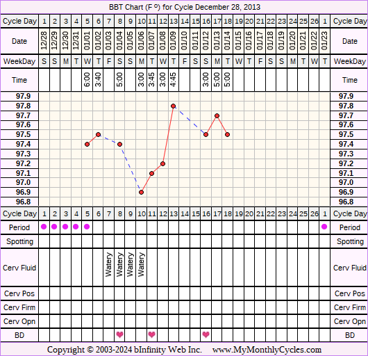 Fertility Chart for cycle Dec 28, 2013