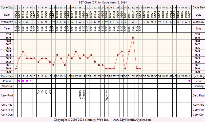 Fertility Chart for cycle Mar 2, 2014, chart owner tags: Acupuncture, PCOS