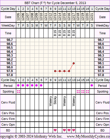 Fertility Chart for cycle Dec 5, 2013, chart owner tags: BFN (Not Pregnant), Herbal Fertility Supplement, Miscarriage, Ovulation Prediction Kits, Over Weight