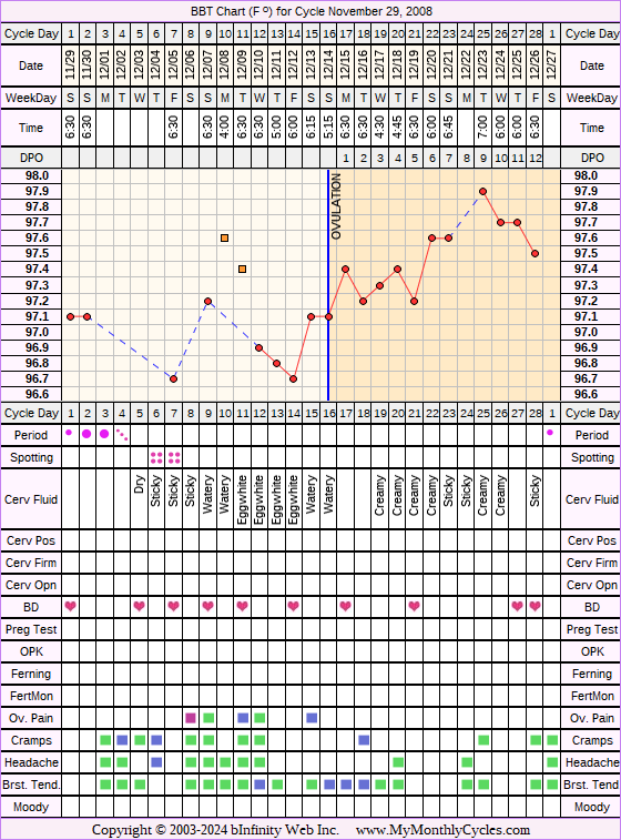 Fertility Chart for cycle Nov 29, 2008, chart owner tags: Stress Cycle