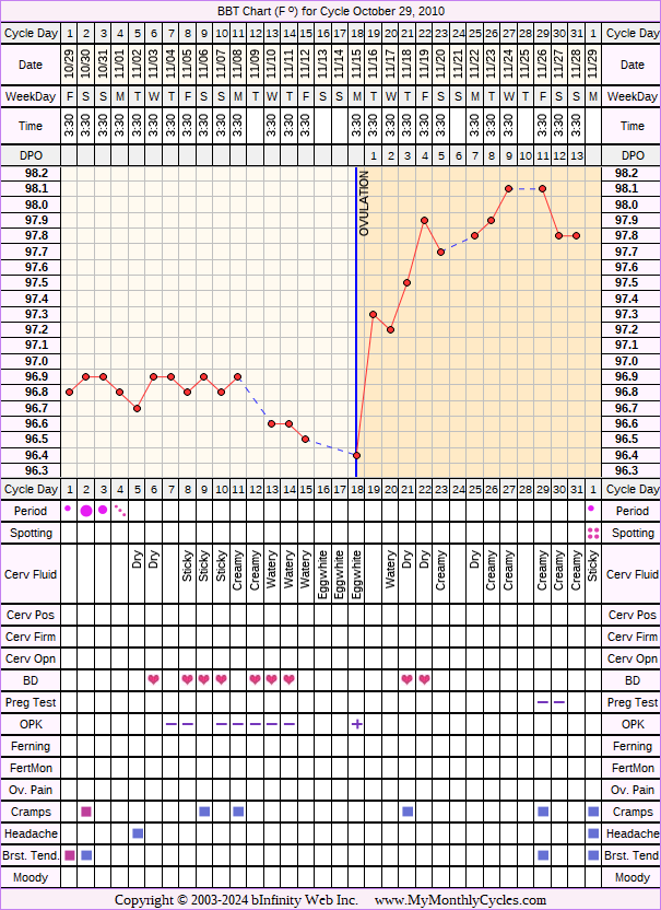 Fertility Chart for cycle Oct 29, 2010, chart owner tags: After IUD, BFN (Not Pregnant), Ovulation Prediction Kits