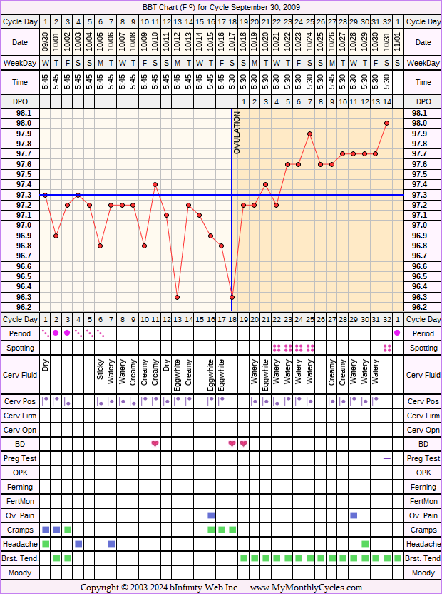 Fertility Chart for cycle Sep 30, 2009, chart owner tags: After the Pill, BFN (Not Pregnant), PCOS, Under Weight