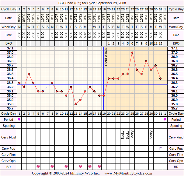 Fertility Chart for cycle Sep 29, 2008