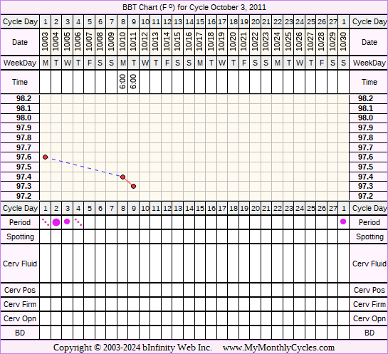 Fertility Chart for cycle Oct 3, 2011, chart owner tags: Herbal Fertility Supplement, Ovulation Prediction Kits, Over Weight