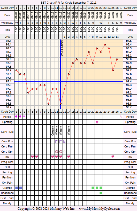 Fertility Chart for cycle Sep 7, 2011, chart owner tags: BFN (Not Pregnant), Herbal Fertility Supplement, Ovulation Prediction Kits, Over Weight