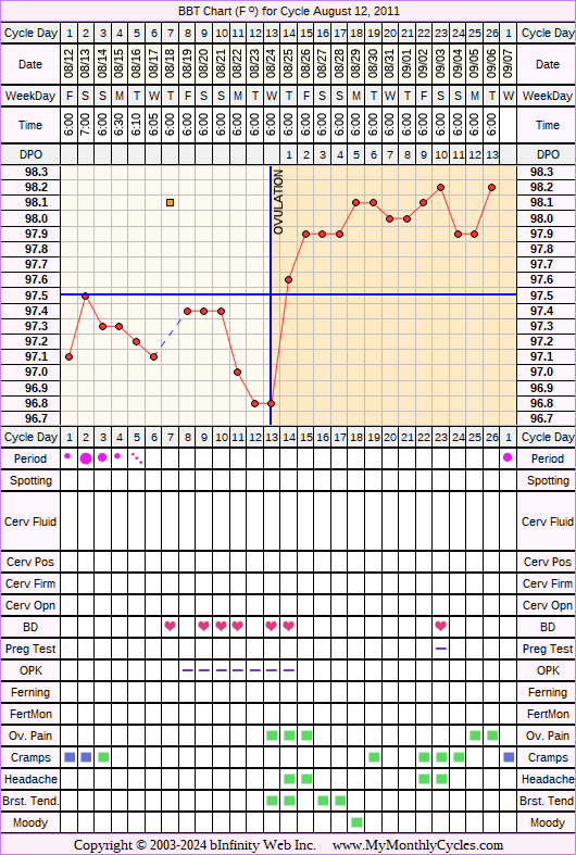 Fertility Chart for cycle Aug 12, 2011, chart owner tags: BFN (Not Pregnant), Herbal Fertility Supplement, Ovulation Prediction Kits, Over Weight