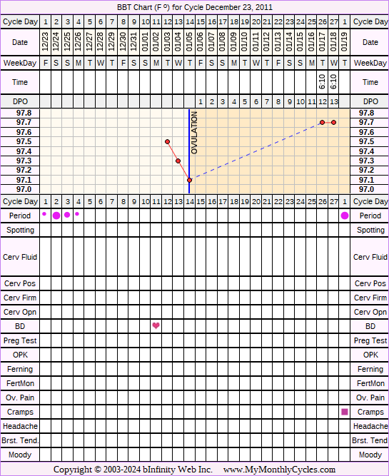 Fertility Chart for cycle Dec 23, 2011, chart owner tags: Over Weight