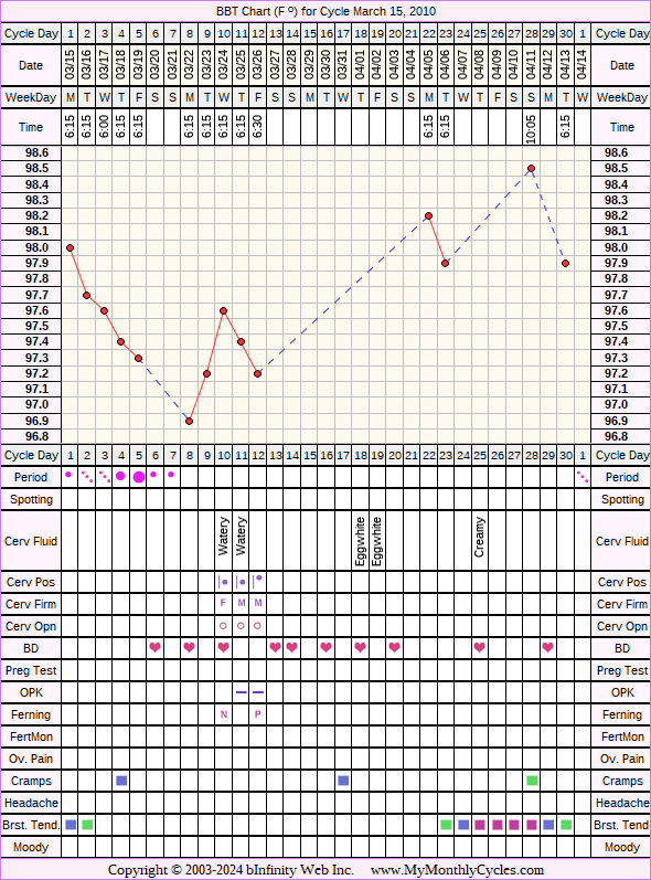 Fertility Chart for cycle Mar 15, 2010, chart owner tags: After the Pill, BFN (Not Pregnant), Ovulation Prediction Kits