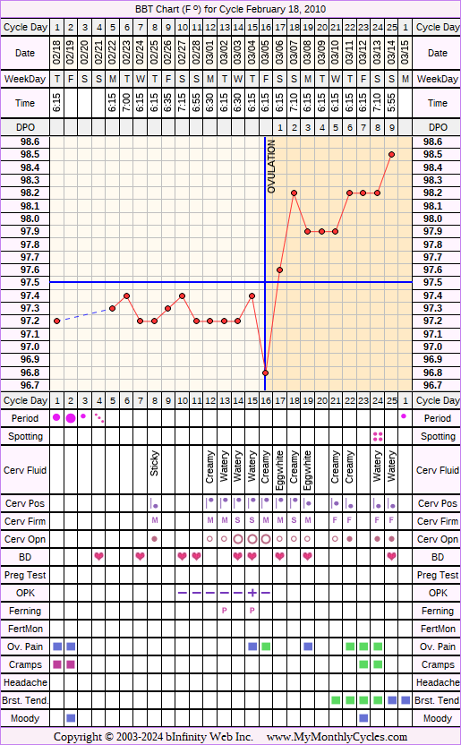 Fertility Chart for cycle Feb 18, 2010, chart owner tags: After the Pill, BFN (Not Pregnant), Herbal Fertility Supplement