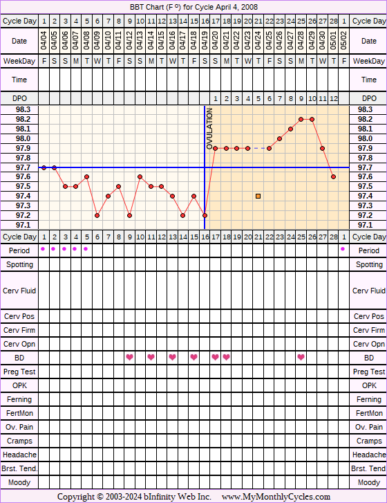 Fertility Chart for cycle Apr 4, 2008