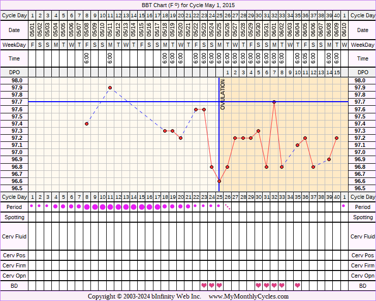 Fertility Chart for cycle May 1, 2015, chart owner tags: BFN (Not Pregnant), Over Weight