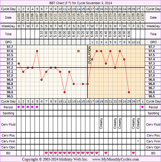 Fertility Chart for cycle Nov 3, 2014, chart owner tags: BFN (Not Pregnant), Over Weight