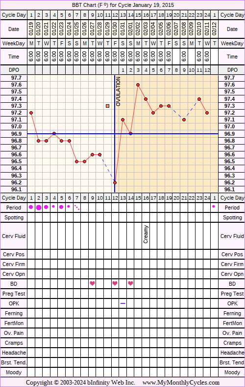 Fertility Chart for cycle Jan 19, 2015, chart owner tags: BFN (Not Pregnant), Over Weight