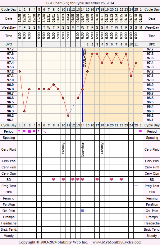Fertility Chart for cycle Dec 25, 2014, chart owner tags: BFN (Not Pregnant), Over Weight