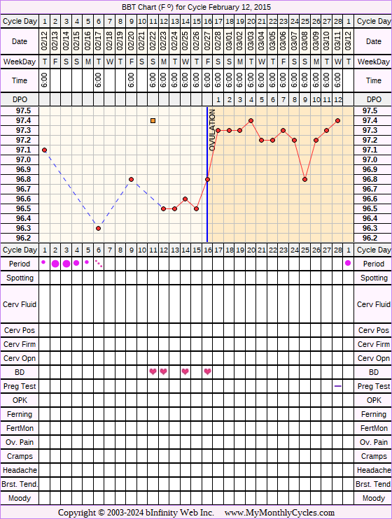 Fertility Chart for cycle Feb 12, 2015, chart owner tags: BFN (Not Pregnant), Over Weight