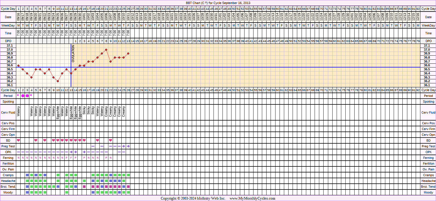 Fertility Chart for cycle Sep 16, 2013, chart owner tags: BFP (Pregnant), Illness, Short Luteal Phase