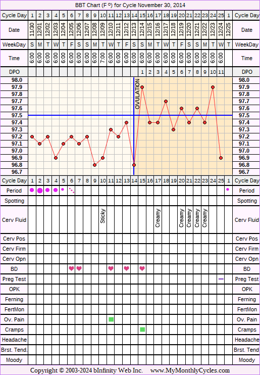 Fertility Chart for cycle Nov 30, 2014, chart owner tags: BFN (Not Pregnant), Over Weight