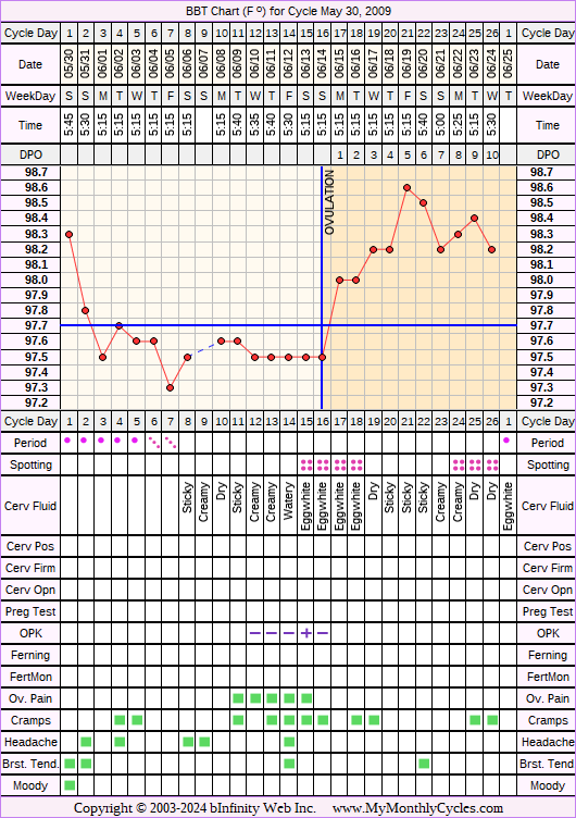 Fertility Chart for cycle May 30, 2009, chart owner tags: After the Pill, Ovulation Prediction Kits