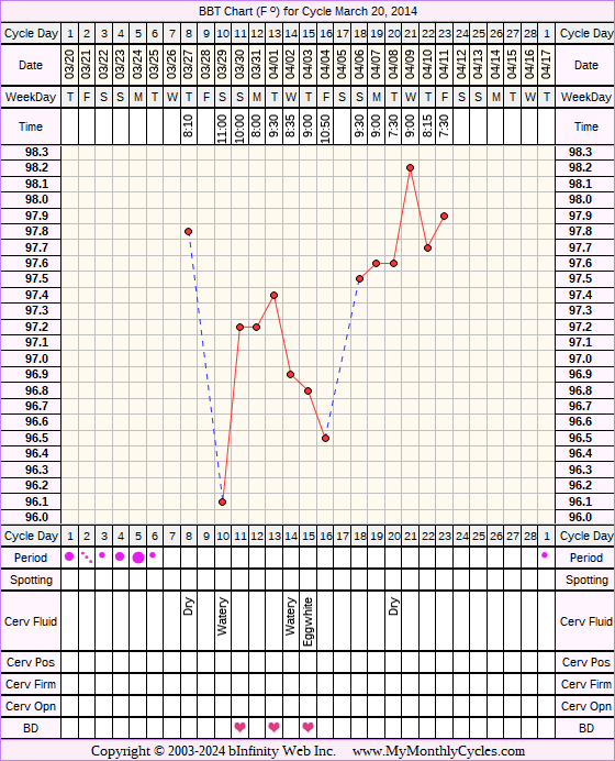 Fertility Chart for cycle Mar 20, 2014