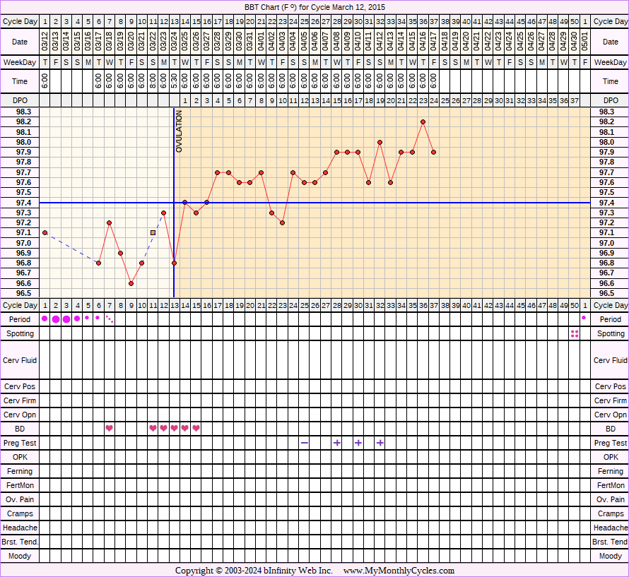 Fertility Chart for cycle Mar 12, 2015, chart owner tags: BFP (Pregnant), Miscarriage, Over Weight