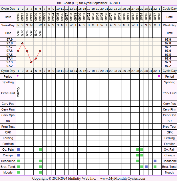 Fertility Chart for cycle Sep 16, 2011, chart owner tags: After IUD, Miscarriage