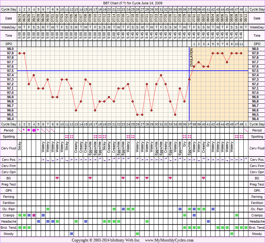 Fertility Chart for cycle Jun 24, 2009, chart owner tags: After the Pill, BFN (Not Pregnant), Other Meds, Under Weight