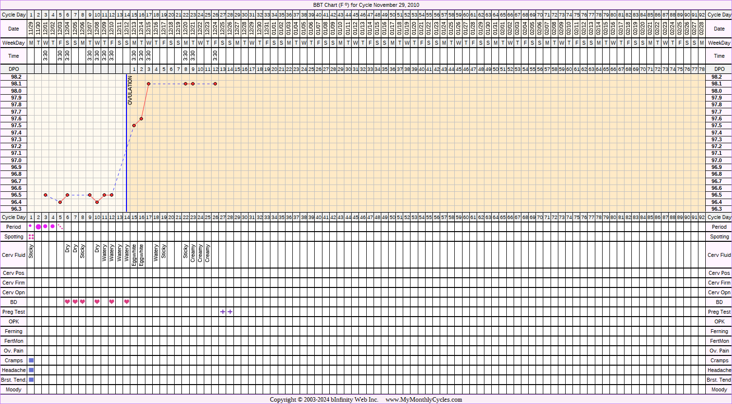 Fertility Chart for cycle Nov 29, 2010, chart owner tags: BFP (Pregnant)
