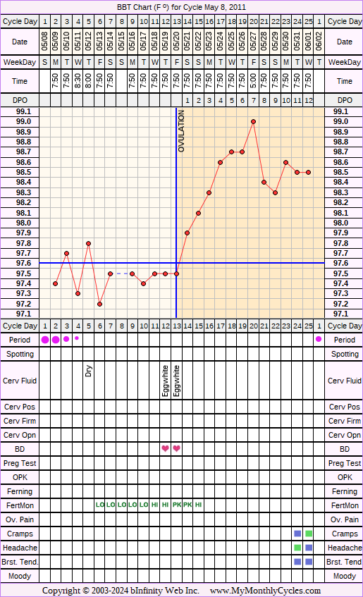 Fertility Chart for cycle May 8, 2011, chart owner tags: Fertility Monitor, Hypothyroidism