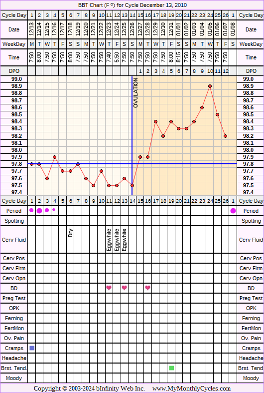 Fertility Chart for cycle Dec 13, 2010