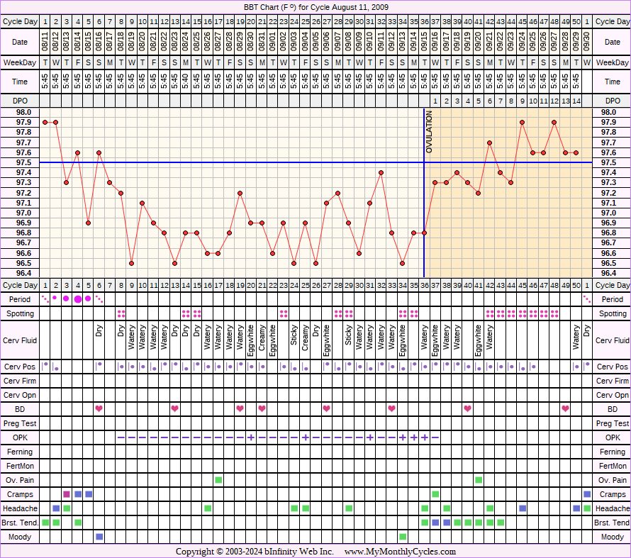 Fertility Chart for cycle Aug 11, 2009, chart owner tags: After the Pill, BFN (Not Pregnant), Herbal Fertility Supplement, Ovulation Prediction Kits, Other Meds, Under Weight