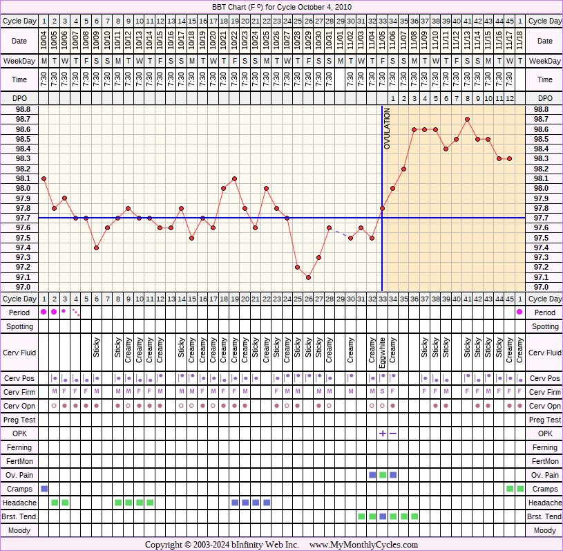 Fertility Chart for cycle Oct 4, 2010, chart owner tags: After the Pill, BFN (Not Pregnant), Biphasic, Ovulation Prediction Kits