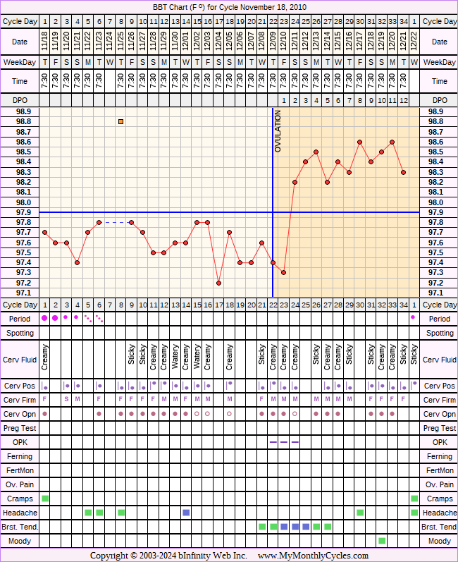 Fertility Chart for cycle Nov 18, 2010, chart owner tags: BFN (Not Pregnant), Biphasic, Ovulation Prediction Kits, Other Meds