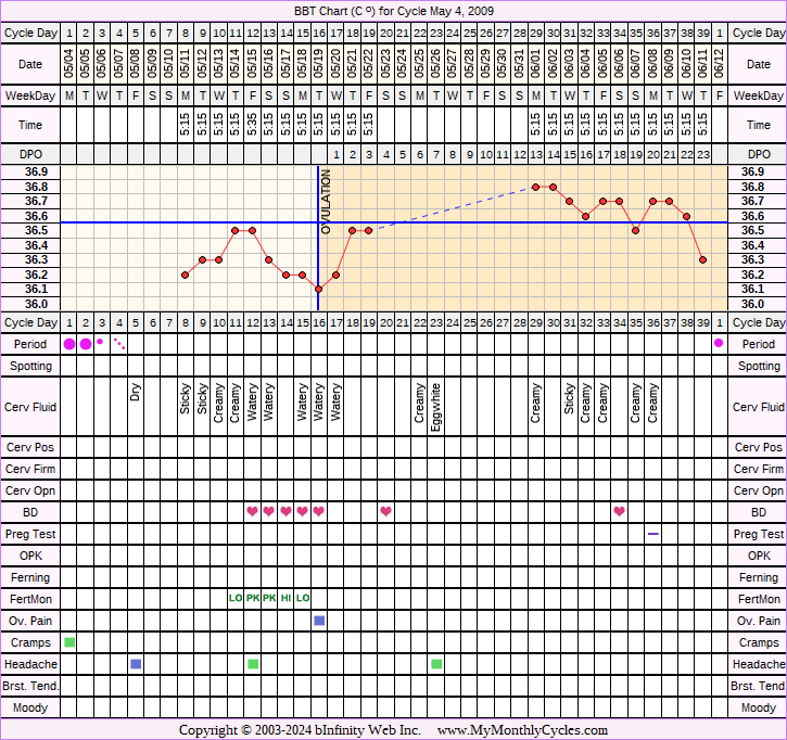 Fertility Chart for cycle May 4, 2009, chart owner tags: Acupuncture, Endometriosis, Fertility Monitor, Herbal Fertility Supplement