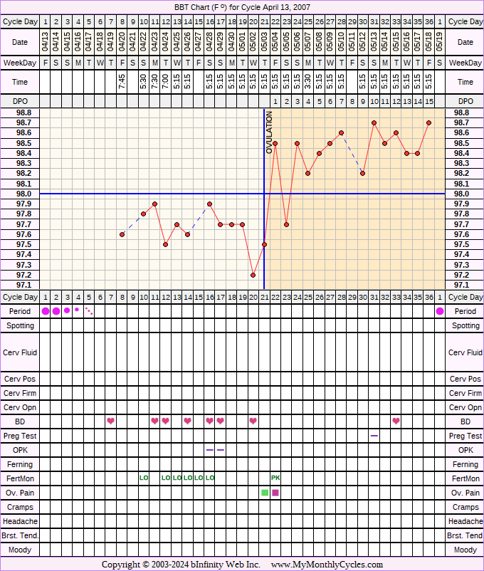 Fertility Chart for cycle Apr 13, 2007, chart owner tags: Fertility Monitor, Under Weight