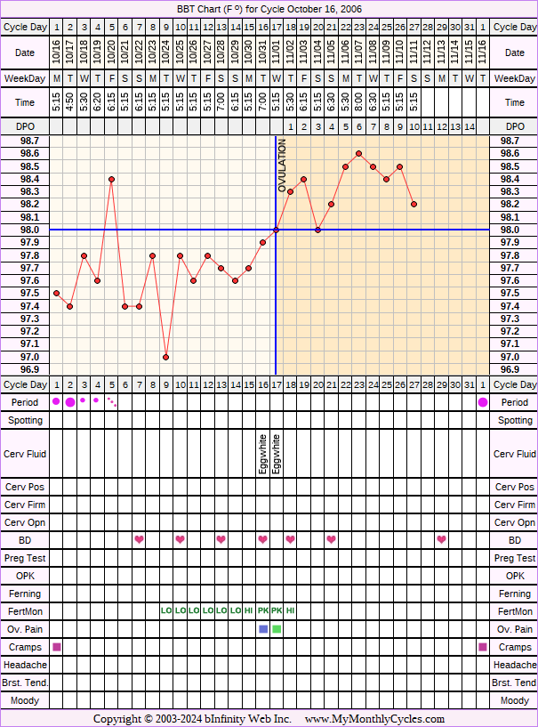 Fertility Chart for cycle Oct 16, 2006, chart owner tags: Fertility Monitor, Under Weight