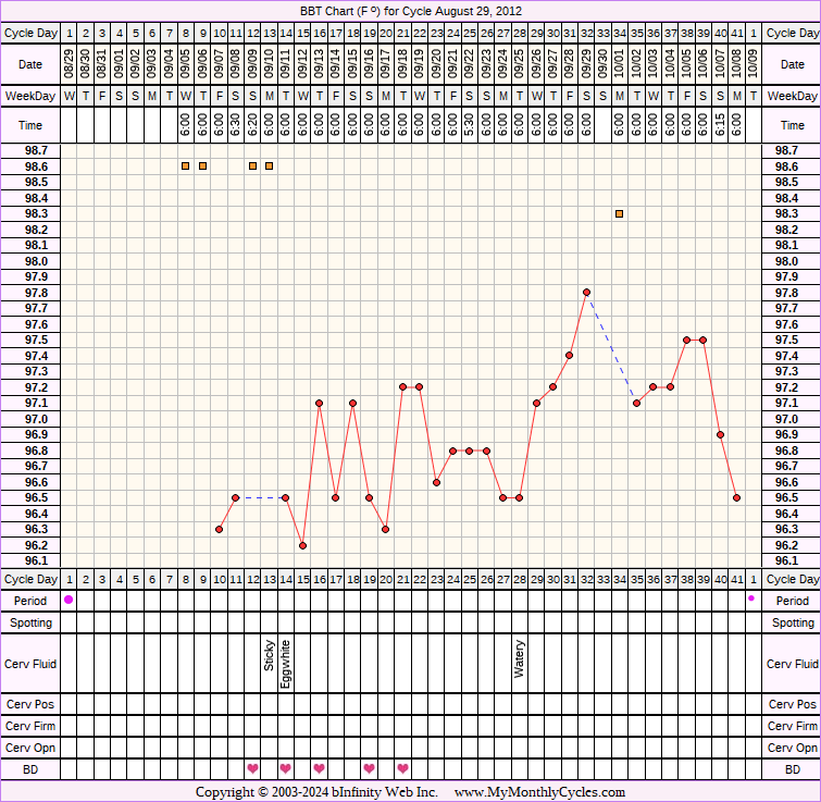 Fertility Chart for cycle Aug 29, 2012, chart owner tags: BFN (Not Pregnant), Herbal Fertility Supplement, Ovulation Prediction Kits, Other Meds