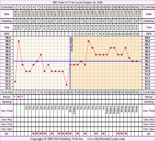 Fertility Chart for cycle Oct 16, 2009