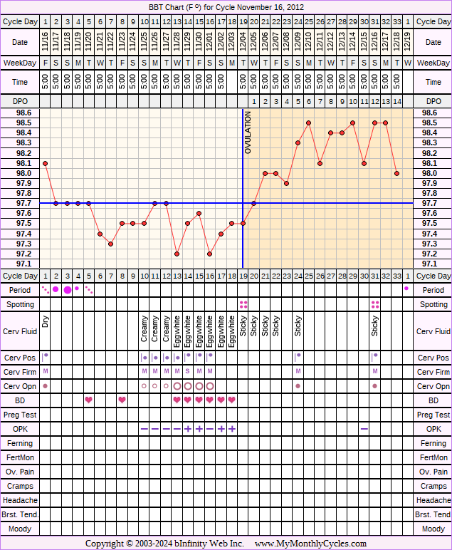 Fertility Chart for cycle Nov 16, 2012, chart owner tags: BFN (Not Pregnant), Ovulation Prediction Kits