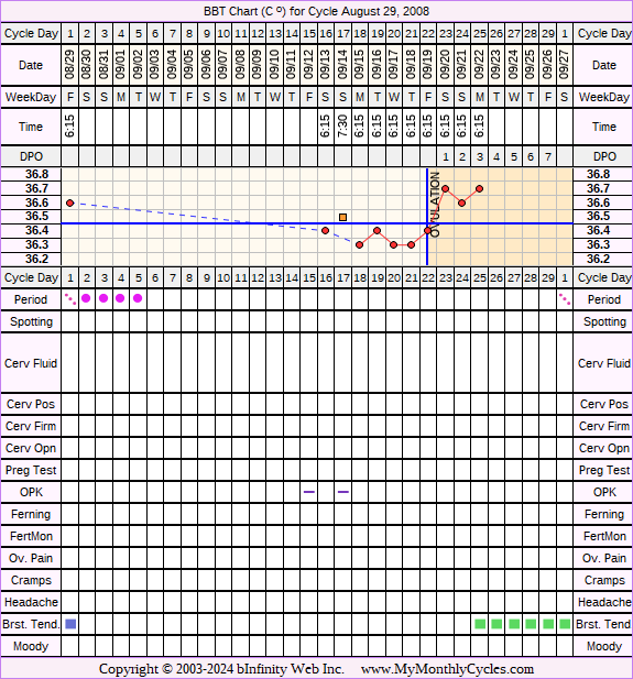 Fertility Chart for cycle Aug 29, 2008, chart owner tags: After BC Implant, BFN (Not Pregnant)