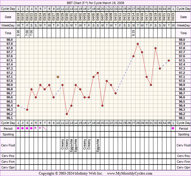 Fertility Chart for cycle Mar 19, 2008, chart owner tags: Anovulatory, Clomid, Metformin, PCOS