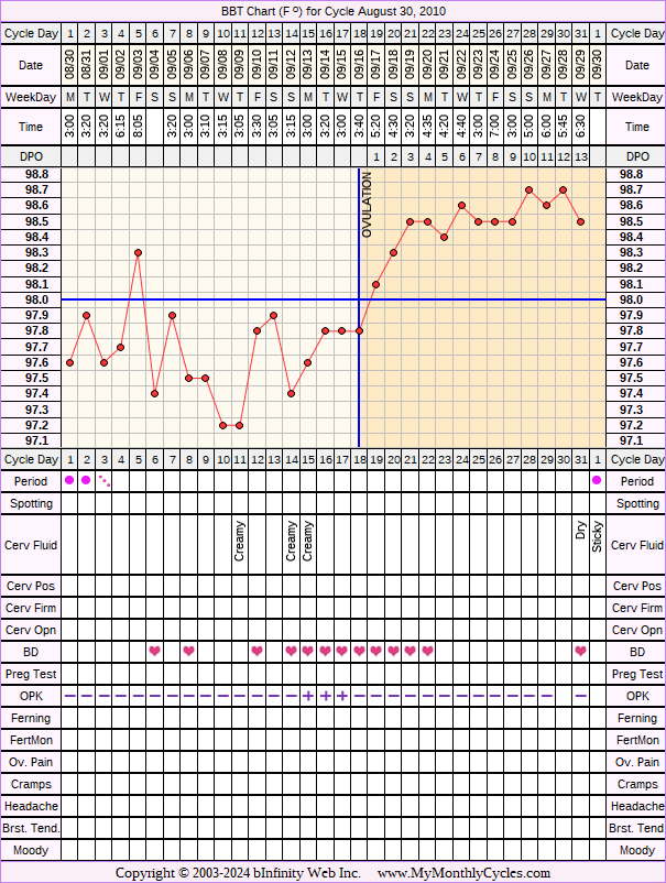 Fertility Chart for cycle Aug 30, 2010, chart owner tags: Fertility Monitor