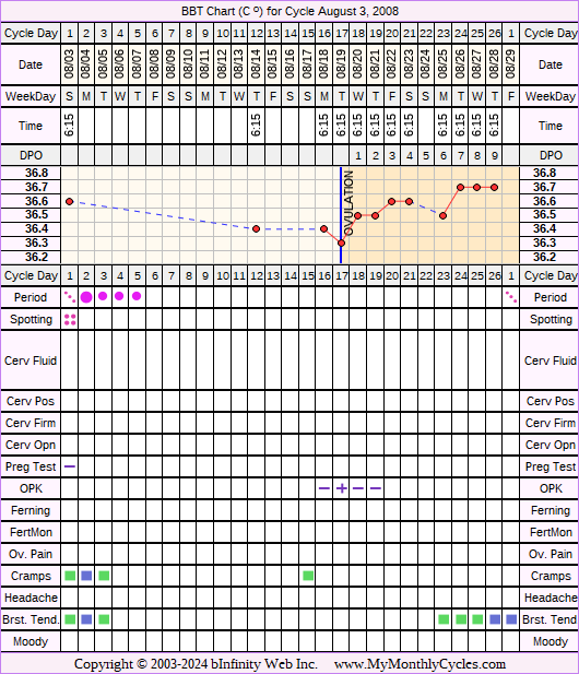 Fertility Chart for cycle Aug 3, 2008, chart owner tags: After BC Implant, BFN (Not Pregnant)