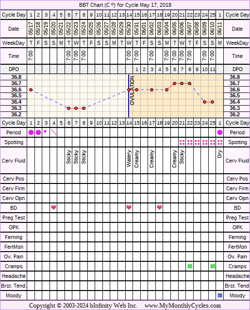 Fertility Chart for cycle May 17, 2018, chart owner tags: BFN (Not Pregnant), Biphasic, Stress Cycle, Under Weight