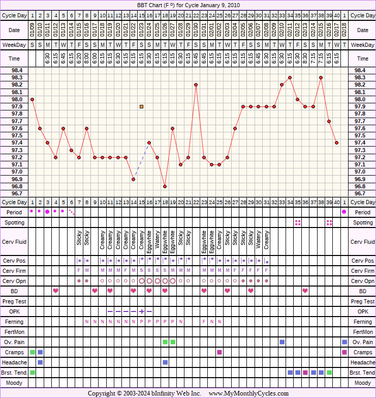 Fertility Chart for cycle Jan 9, 2010, chart owner tags: After the Pill, BFN (Not Pregnant), Ovulation Prediction Kits