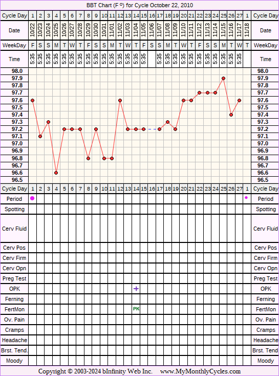 Fertility Chart for cycle Oct 22, 2010, chart owner tags: Fertility Monitor, Metformin