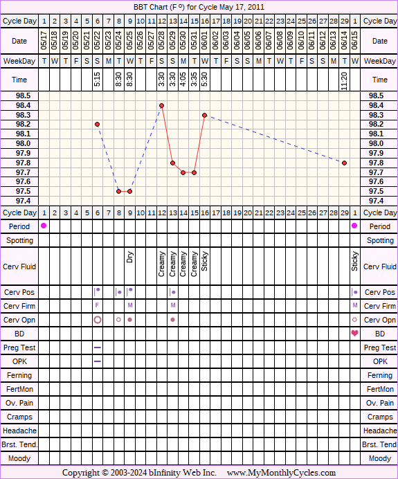 Fertility Chart for cycle May 17, 2011, chart owner tags: BFN (Not Pregnant), Ovulation Prediction Kits, Over Weight