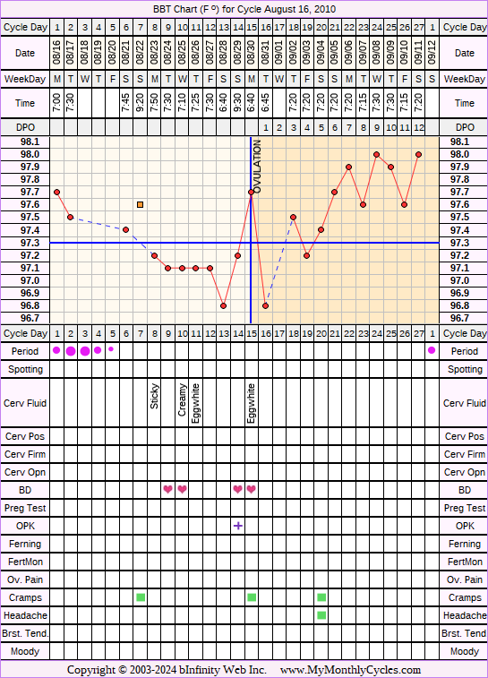 Fertility Chart for cycle Aug 16, 2010