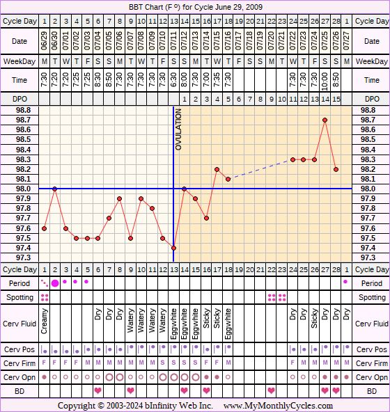 Fertility Chart for cycle Jun 29, 2009