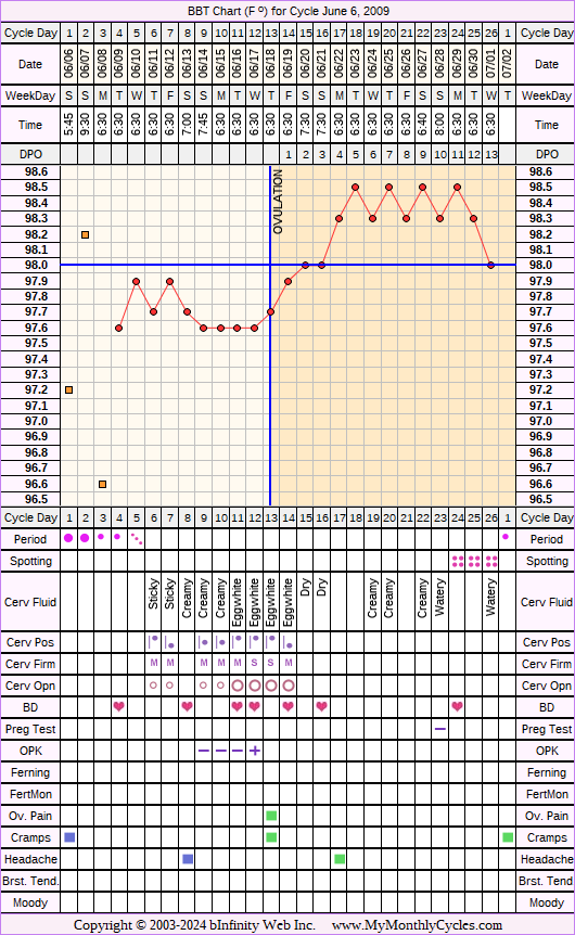 Fertility Chart for cycle Jun 6, 2009, chart owner tags: After the Pill, BFN (Not Pregnant), Ovulation Prediction Kits