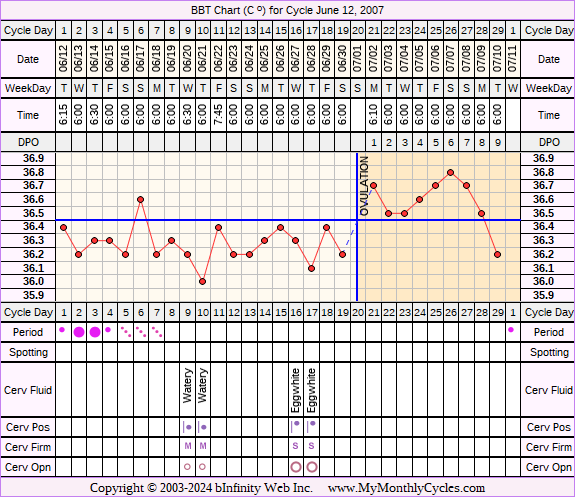 Fertility Chart for cycle Jun 12, 2007